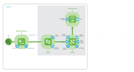 SAFE Architecture Diagram: Credit Card business architecture using required security capabilities. 