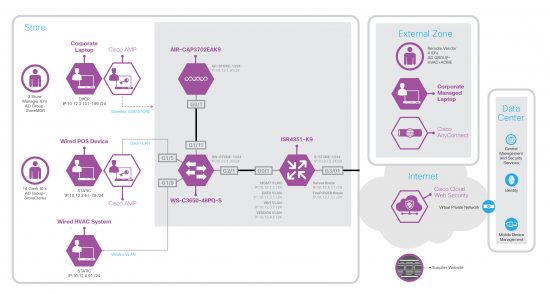 SAFE Design Diagram: Francisco’s store Design 