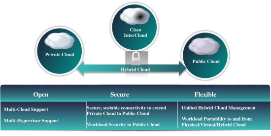 Hybrid Cloud