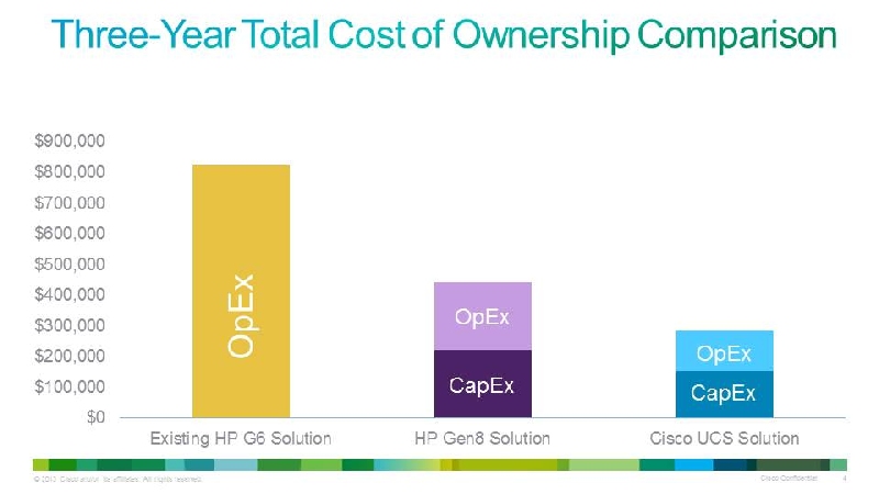 TCO Compare of HP BL460 G6 vs. HP BL460c Gen8 vs Cisco B200 M3