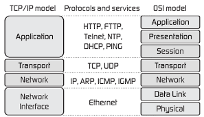 TCPvOSI