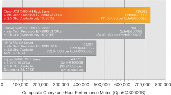 TPCH C460 Results 3000GB