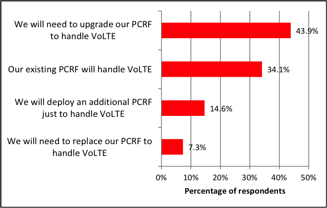 The Impact of VoLTE