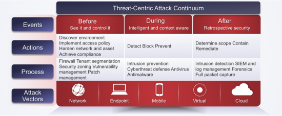 Threat-Centric Attack Continuum