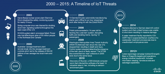 Timeline of IoT Threats 2015