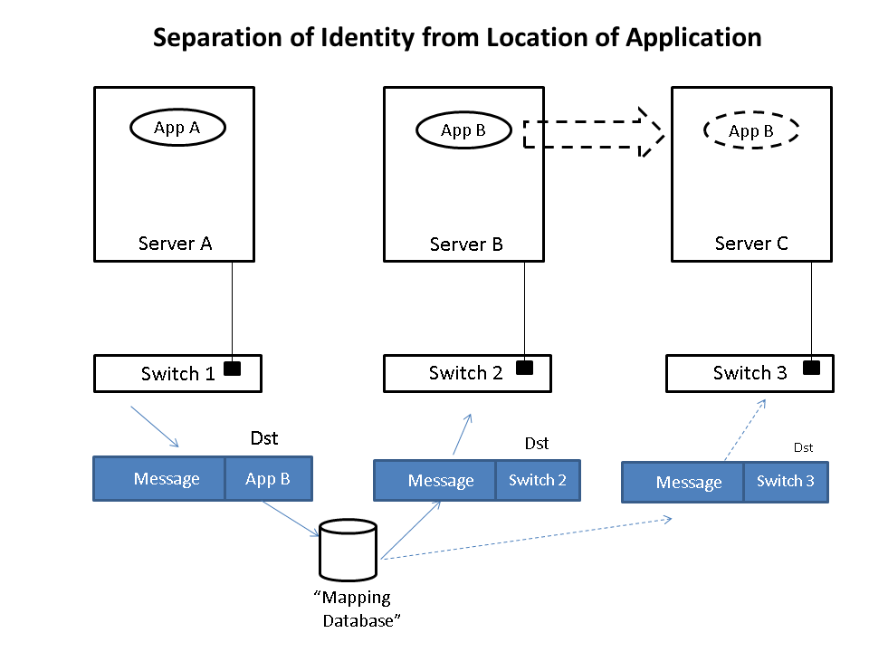 Application Centric Infrastructure