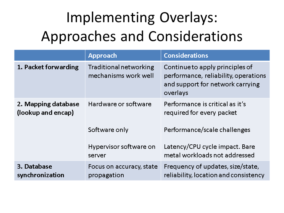 Application Centric Infrastructure