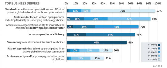 Top Business Drivers OpenStack