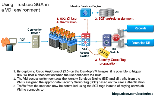 TrustSec SGA in VDI enviroment 2