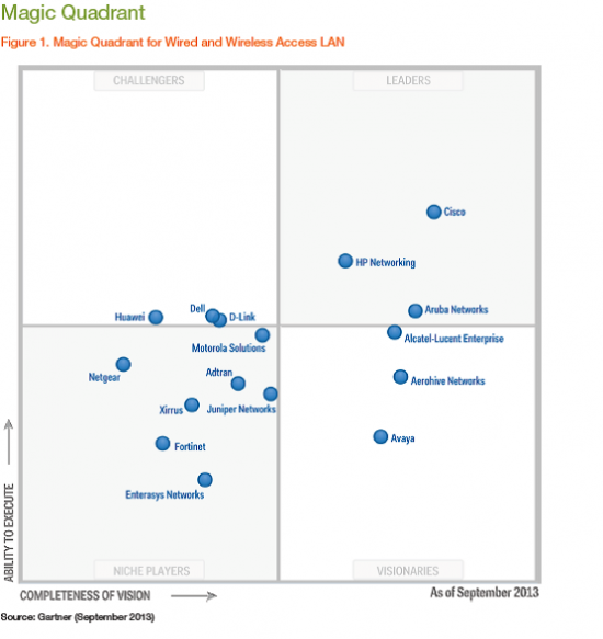 This graphic was published by Gartner, Inc. as part of a larger research document and should be evaluated in the context of the entire document. The Gartner document is available upon request from Cisco. Gartner does not endorse any vendor, product or service depicted in its research publications, and does not advise technology users to select only those vendors with the highest ratings. Gartner research publications consist of the opinions of Gartner’s research organization and should not be construed as statements of fact. Gartner disclaims all warranties, expressed or implied, with respect to this research, including any warranties of merchantability or fitness for a particular purpose.