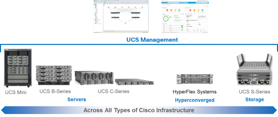 UCS Management Across Portfolio