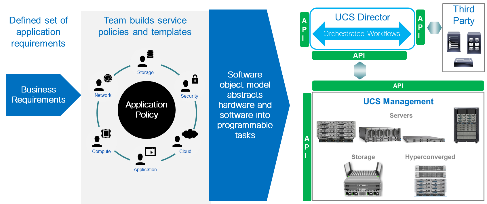 UCS Programmability Overview