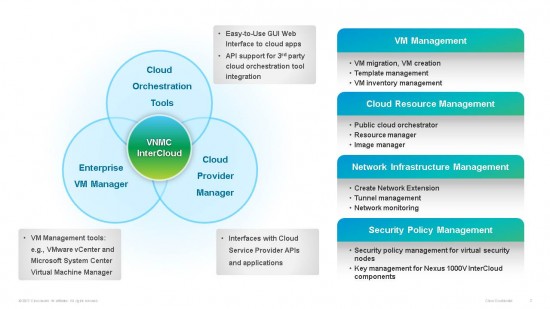 VNMC InterCloud provides a single pane view of VM and cloud resources across the on-premises resources and those at the cloud provider. It interfaces to orchestration tools and service provider management systems, as well as virtual machine managers.