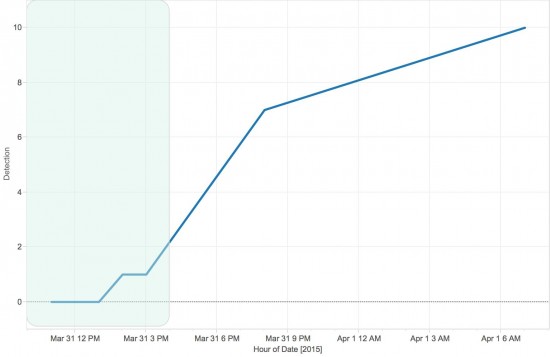 Detection Graph.  Shaded region shows active campaign