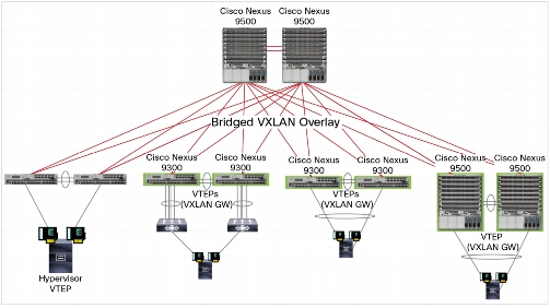 VXLAN for 9000