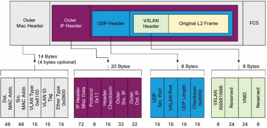 VXLAN packet