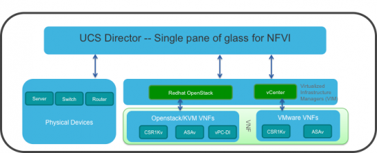 Validating Cisco NFVI Part 2_Image 3_04NOV2015
