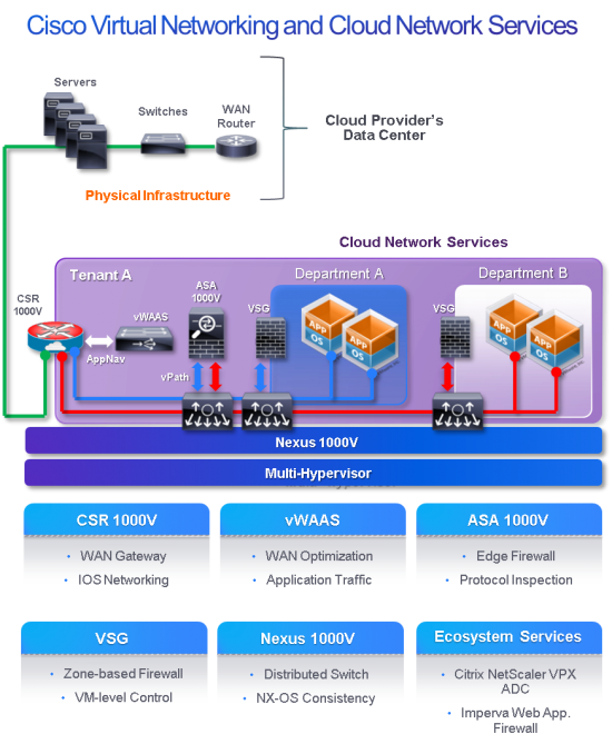 Virtual networking and cloud services