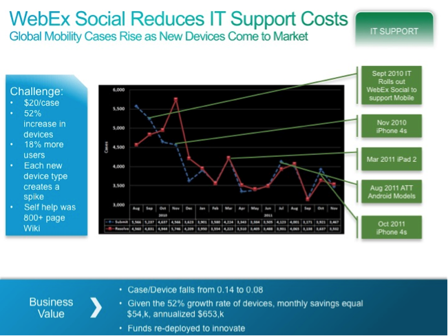 WebEx Social Reduces IT Support Costs