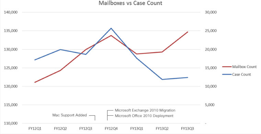 Email and Calendaring IT Support Cases
