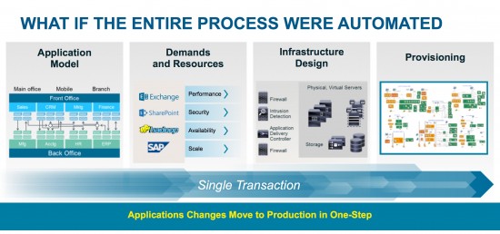 WHAT IF THE ENTIRE PROCESS WERE AUTOMATED