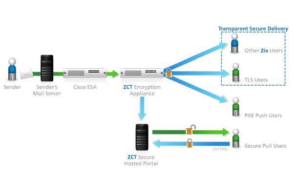 ZixGateway-with-cisco-technology