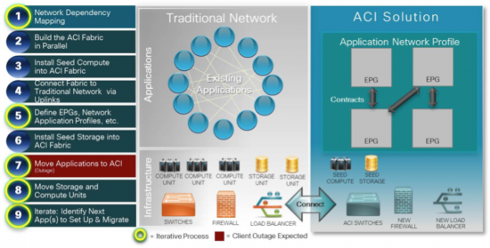 aci-migration