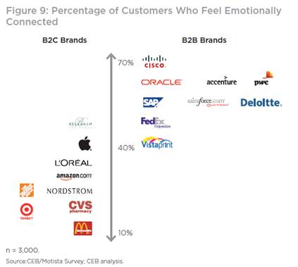 Research from Google and CEB Marketing Leadership Council