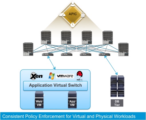 Application Centric Infrastructure with Application Virtual Switch