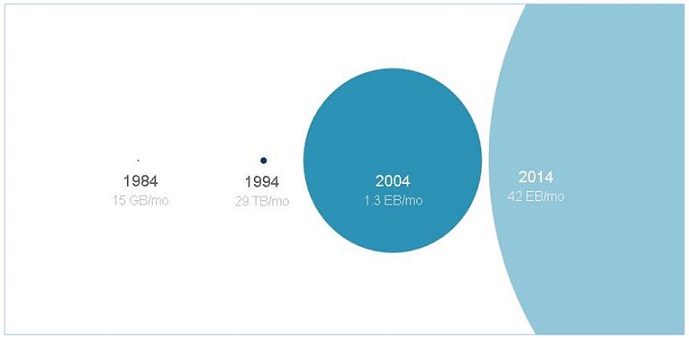 Global Internet Traffic, 1984 through 2014