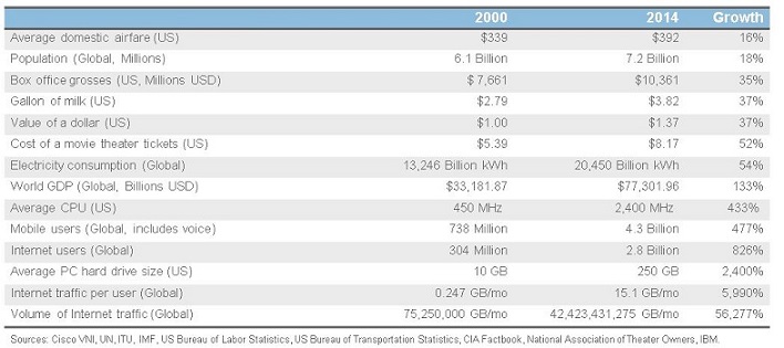 What Has Changed? 2000 vs. 2014