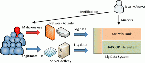 Big Data Eco System