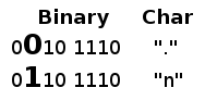 Binary representation of a dot versus the character "n"