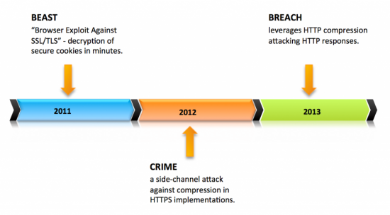 BEAST, CRIME, BREACH SSL/TLS Attacks Timeline