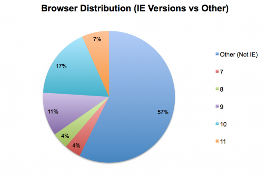 Figure 1: The browser distribution observed in this attack.