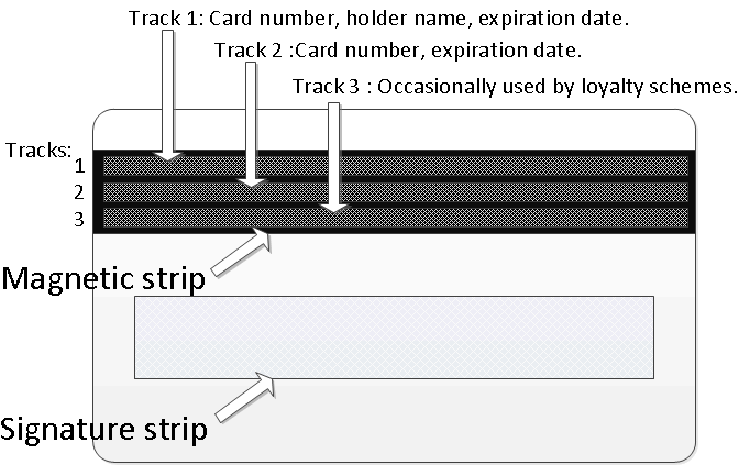 magnetic stripe track data