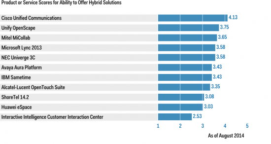 Gartner Critical Capabilities for Unified Communications