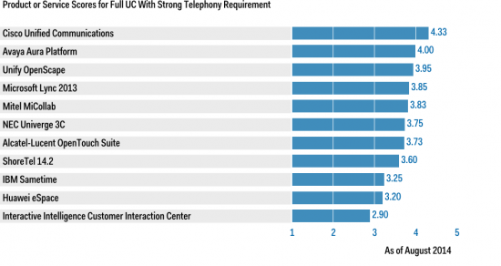 Gartner Critical Capabilities for Unified Communications