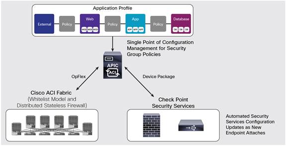 Check Point Integration