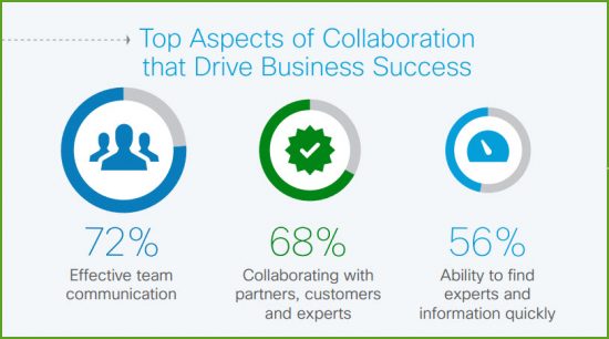 Aspects of collaboration that drive business success