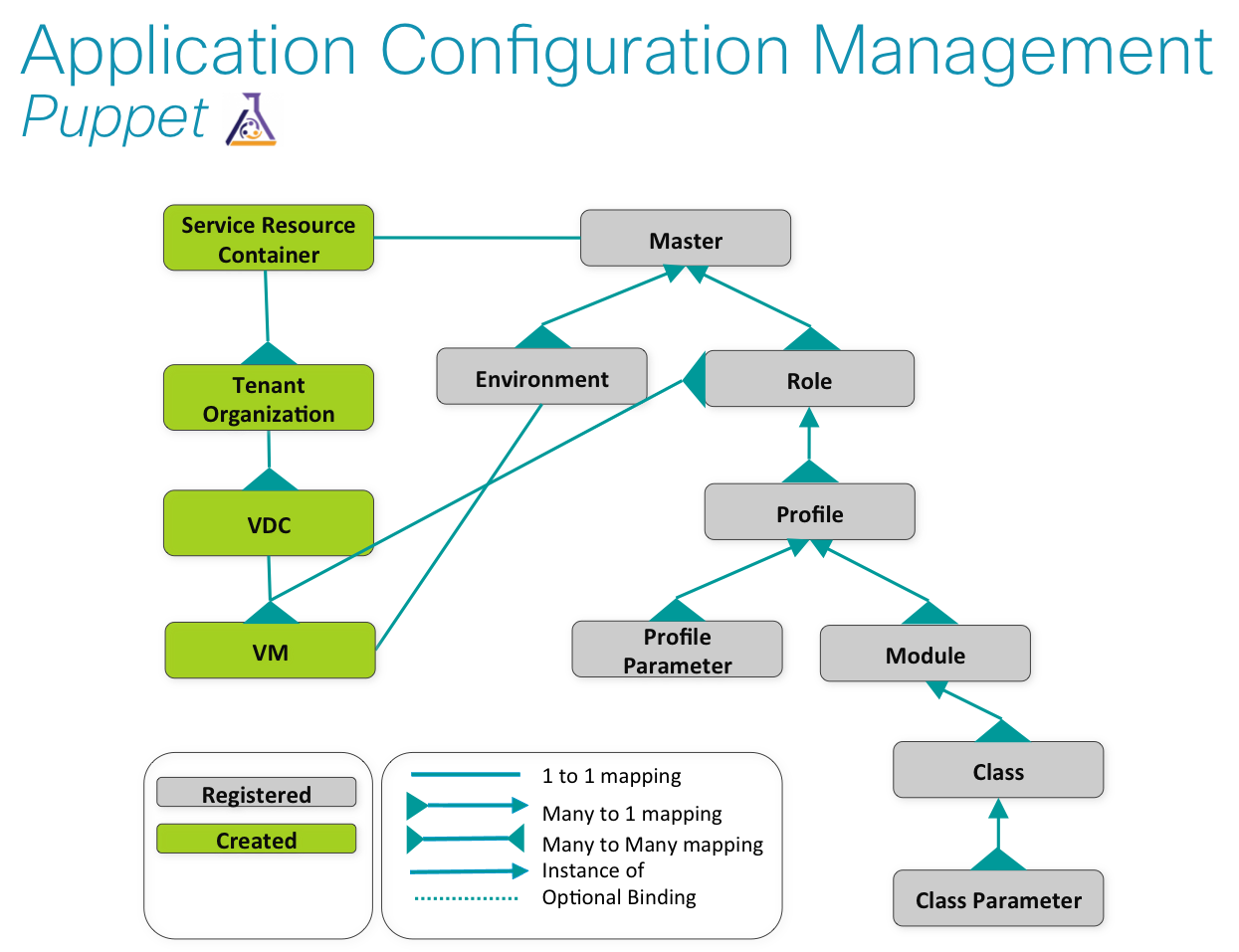Application config. Configuration Management. Мульти объектной модели. Configuration app. SCCM, ansible, Puppet.