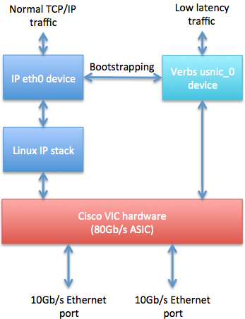 cisco-vic-verbs-architecture-overview