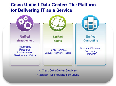 Cisco Unified Data Center (UDC)