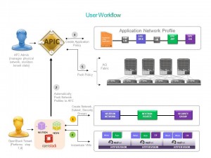 ACI with OpenStack demo