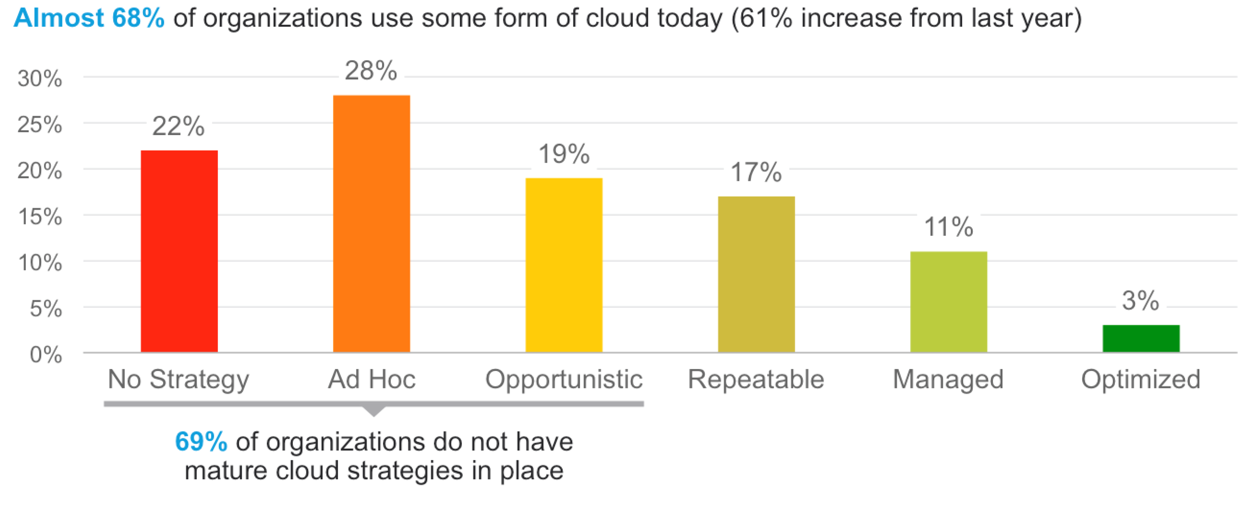 cloud today stats IDC Cisco