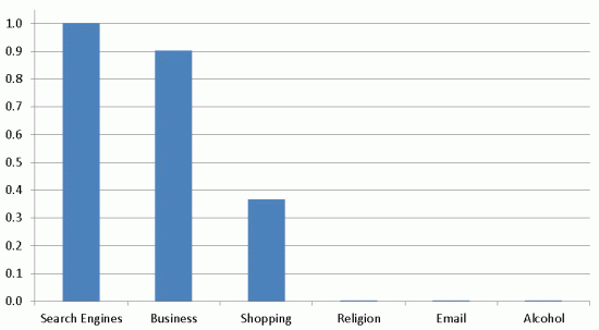 Comparative web requests per category for period December 1- 19, 2012.