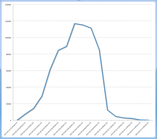 Traffic hits to 204.11.56.0/24 