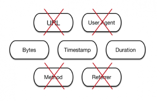 Figure 1 - Adoption of encrypted HTTPs helps to preserve users' privacy but it also hides fields bearing the richest information usable for detection of malware.