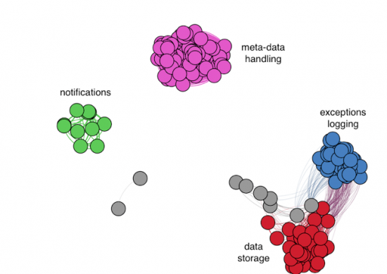 Figure 4 - Clustering of servers under the dropbox.com TLD visualized by a similarity graph. Each node of the graph represents one server, the servers with similar fingerprints are close to each other while servers with dissimilar fingerprints are repulsed. Colors mark different clusters discovered be a clustering algorithm which uses the fingerprints' similarities (grey color marks unclustered servers - 9 out of 188 - that are not members of some dedicated sub-service). Clusters are annotated with the type of service they provide (the annotations were obtained from the work [4]).