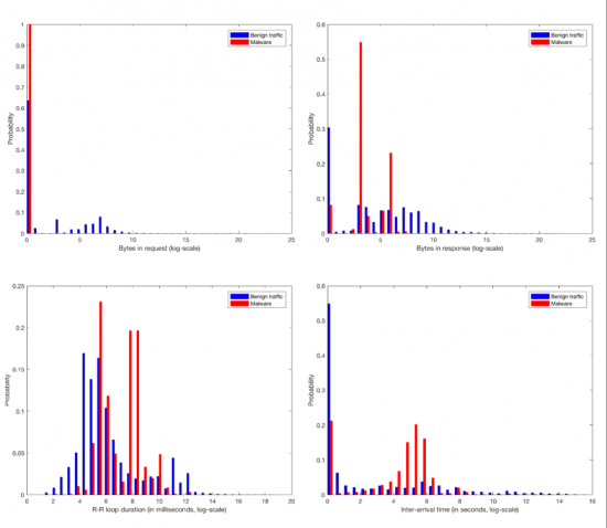 Figure 7 - Distributions of feature values observed in the legitimate background traffic (blue) and in the traffic belonging to malware marked as #CMST01 threat campaign by CTA (red).
